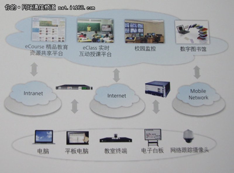 教育信息化解决方案